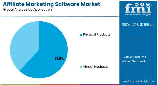 Affiliate Marketing Software Market Analysis By Application