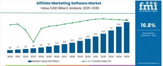 Affiliate Marketing Software Market Market Value Analysis