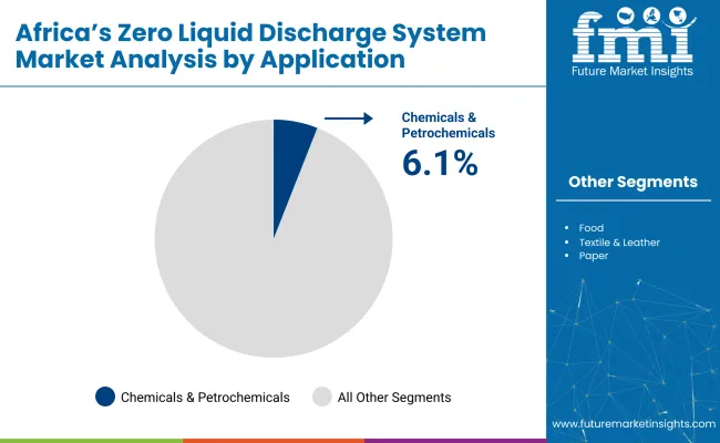 Africa’s Zero Liquid Discharge System Market By Application