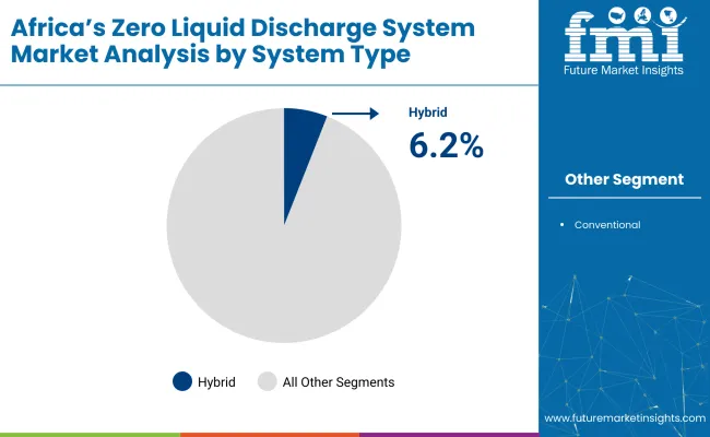 Africa’s Zero Liquid Discharge System Market By System Type