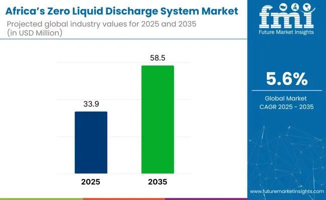 Africa’s Zero Liquid Discharge System Market