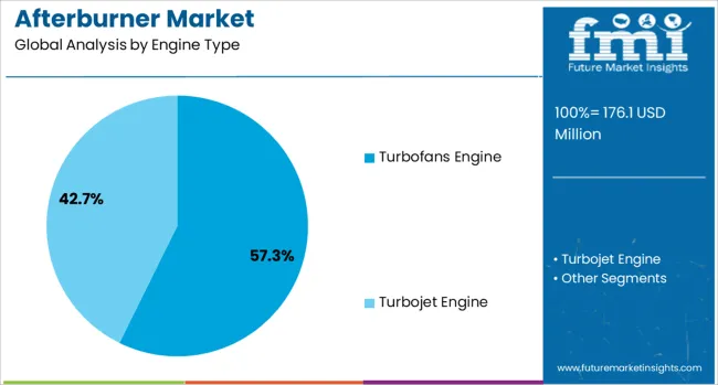 Afterburner Market Analysis By Engine Type