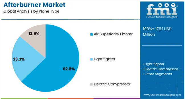 Afterburner Market Analysis By Plane Type