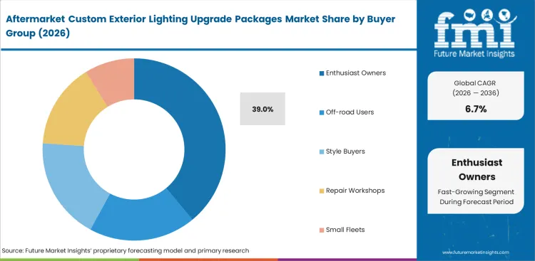 Aftermarket Custom Exterior Lighting Upgrade Packages Market Analysis By Buyer Group Aftermarket Custom Exterior Lighting Upgrade Packages Market Analysis By Buyer Group