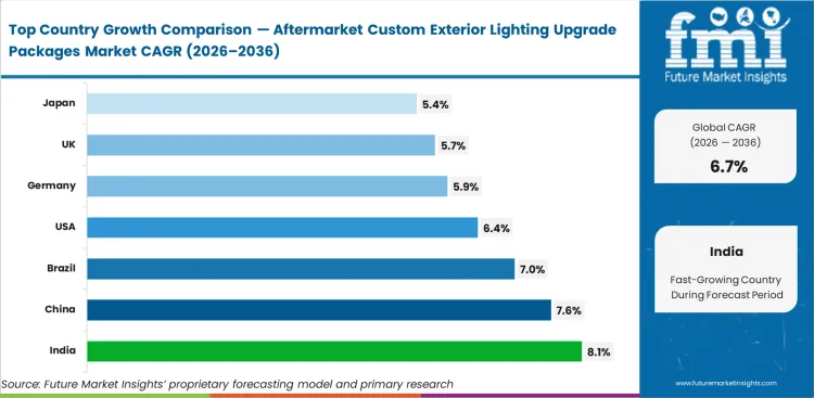 Aftermarket Custom Exterior Lighting Upgrade Packages Market Cagr Analysis By Country Aftermarket Custom Exterior Lighting Upgrade Packages Market Cagr Analysis By Country