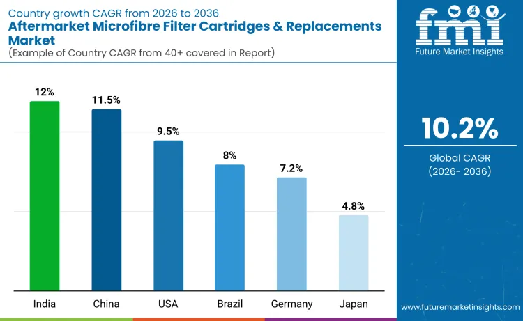 Aftermarket Microfibre Filter Cartridges & Replacements Market Analysis By Country
