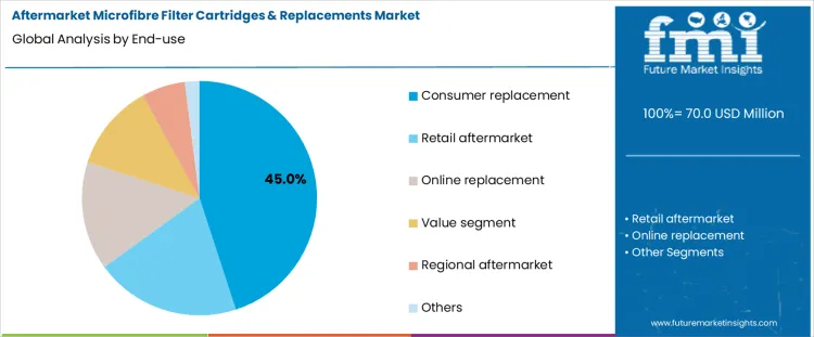 Aftermarket Microfibre Filter Cartridges & Replacements Market Analysis By End Use