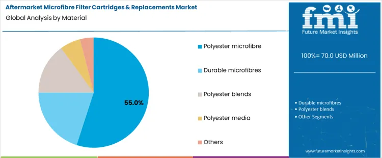 Aftermarket Microfibre Filter Cartridges & Replacements Market Analysis By Material