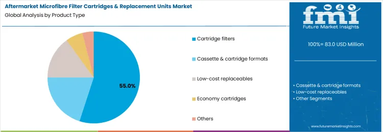 Aftermarket Microfibre Filter Cartridges And Replacement Units Market Analysis By Product Type