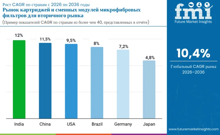 Aftermarket Microfibre Filter Cartridges Replacement Units Market By Country Ru