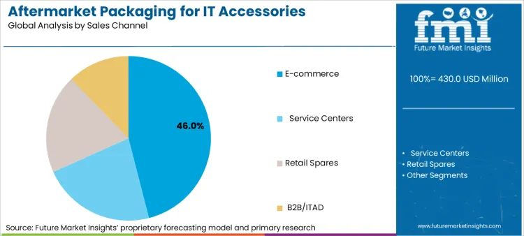 Aftermarket Packaging For It Accessories Analysis By Sales Channel