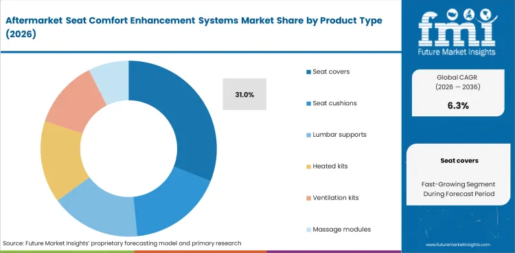 Aftermarket Seat Comfort Enhancement Systems Market Analysis By Product Type Aftermarket Seat Comfort Enhancement Systems Market Analysis By Product Type