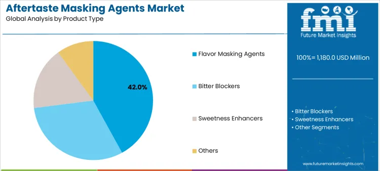 Aftertaste Masking Agents Market Analysis By Product Type