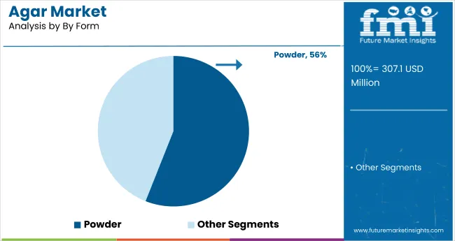 Agar Market Analysis By By Form