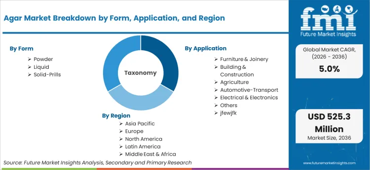 Agar Market Breakdown By Form Application And Region