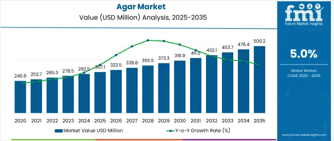 Agar Market Market Value Analysis