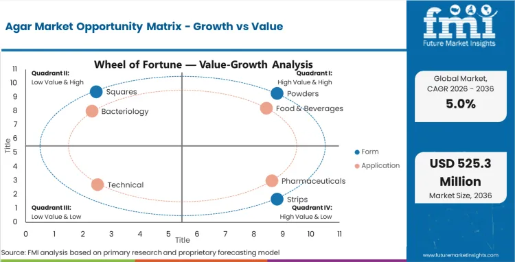 Agar Market Opportunity Matrix Growth Vs Value