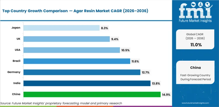 Agar Resin Market Cagr Analysis By Country Agar Resin Market Cagr Analysis By Country