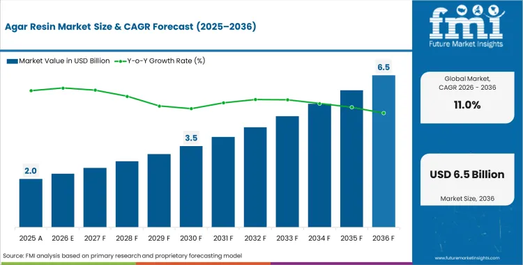 Agar Resin Market Market Value Analysis Agar Resin Market Market Value Analysis