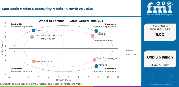 Agar Resin Market Opportunity Matrix Growth Vs Value Agar Resin Market Opportunity Matrix Growth Vs Value