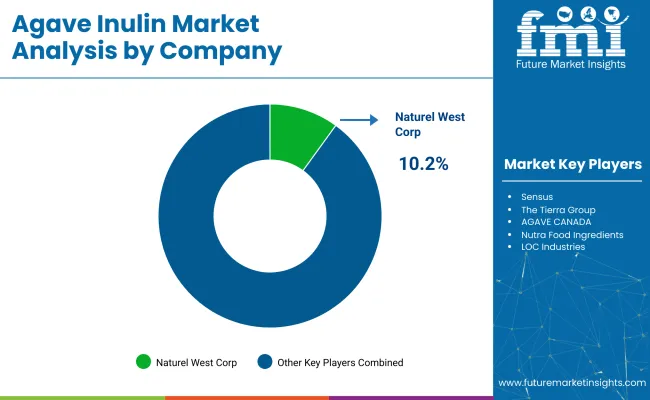 Agave Inulin Market By Company