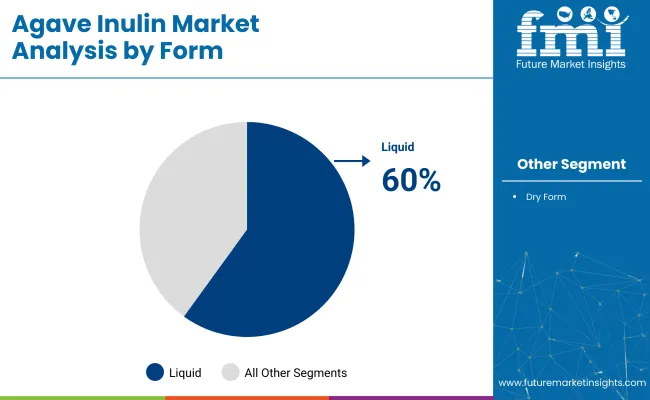 Agave Inulin Market By Form