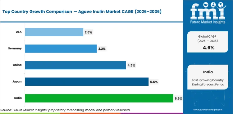 Agave Inulin Market Cagr Analysis By Country