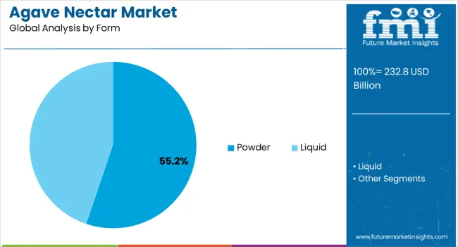Agave Nectar Market Analysis By Form Agave Nectar Market Analysis By Form