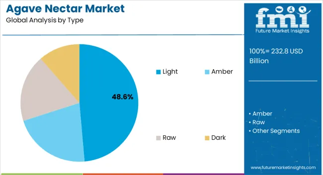Agave Nectar Market Analysis By Type Agave Nectar Market Analysis By Type