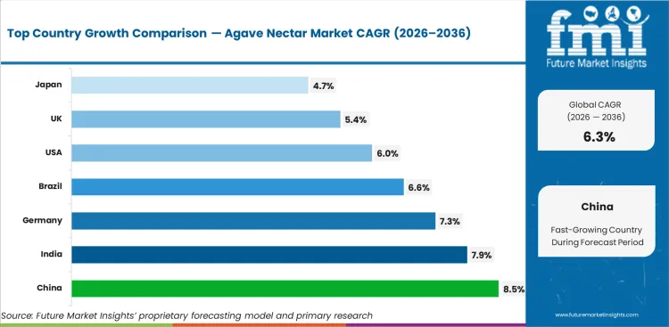 Agave Nectar Market Cagr Analysis By Country