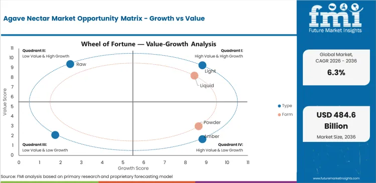Agave Nectar Market Opportunity Matrix Growth Vs Value