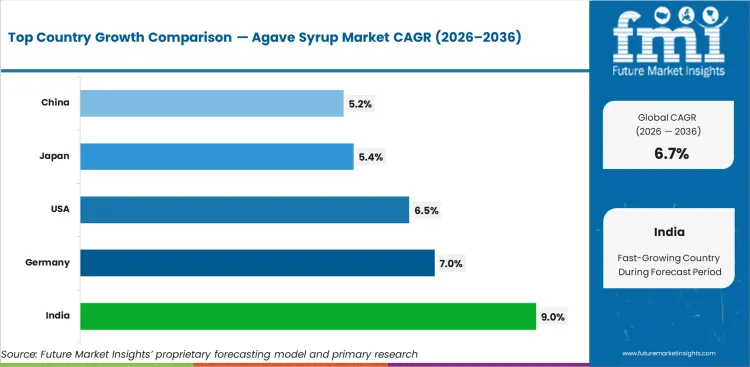 Agave Syrup Market Cagr Analysis By Country Agave Syrup Market Cagr Analysis By Country