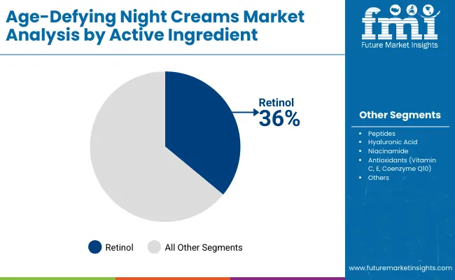 Age Defying Night Creams Market Active Ingrediant