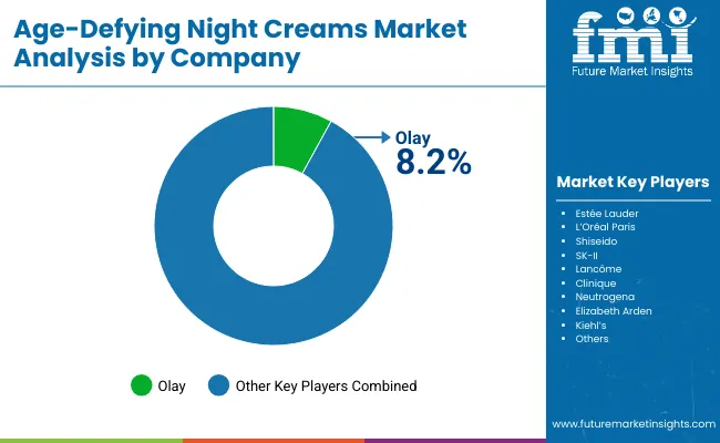 Age Defying Night Creams Market By Company