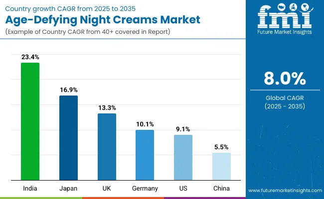 Age Defying Night Creams Market By Country