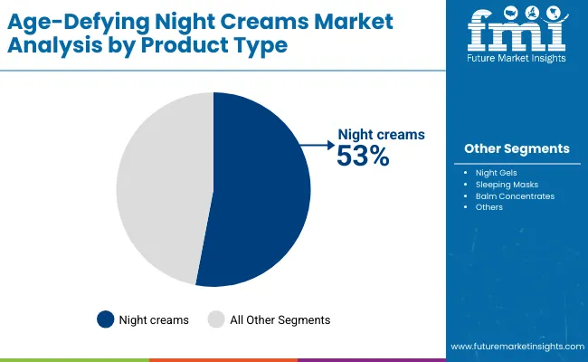 Age Defying Night Creams Market By Product