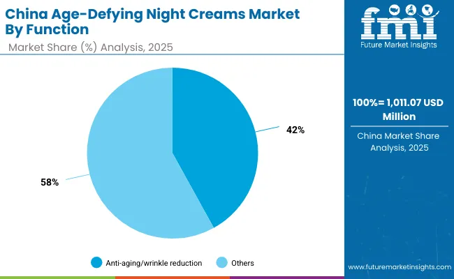 Age Defying Night Creams Market China 2