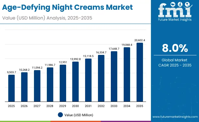 Age Defying Night Creams Market
