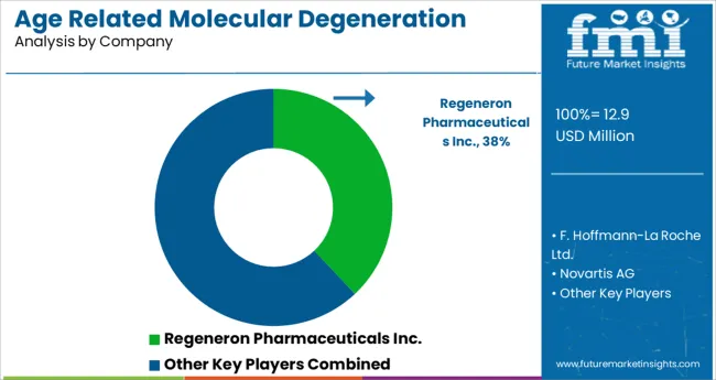 Age Related Molecular Degeneration Market Analysis By Company