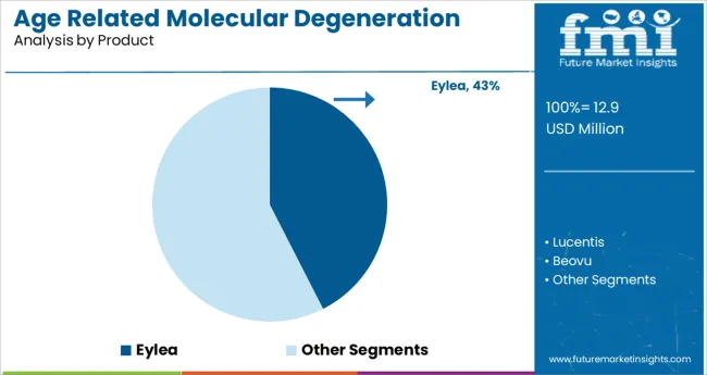 Age Related Molecular Degeneration Market Analysis By Product