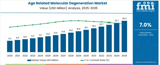 Age Related Molecular Degeneration Market Value Analysis