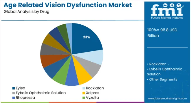 Age Related Vision Dysfunction Market Analysis By Drug