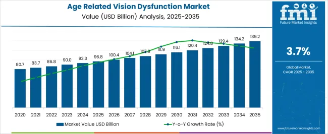 Age Related Vision Dysfunction Market Market Value Analysis
