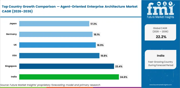 Agent Oriented Enterprise Architecture Market Cagr Analysis By Country