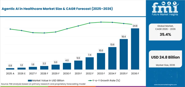 Agentic Ai In Healthcare Market Value Analysis Agentic Ai In Healthcare Market Value Analysis