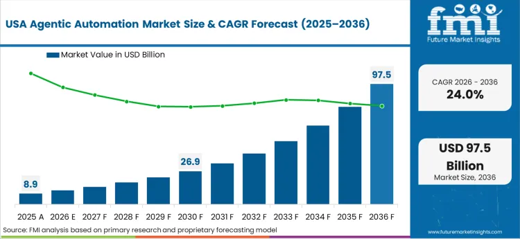 Agentic Automation Market Country Value Analysis