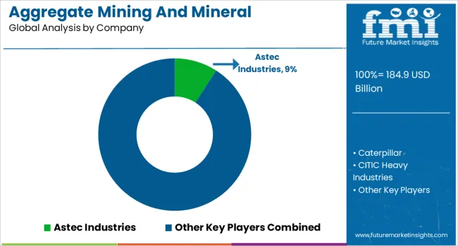 Aggregate Mining And Mineral Processing Equipment Market Analysis By Company
