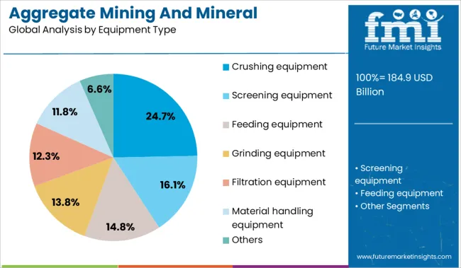 Aggregate Mining And Mineral Processing Equipment Market Analysis By Equipment Type