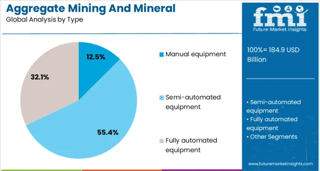Aggregate Mining And Mineral Processing Equipment Market Analysis By Type