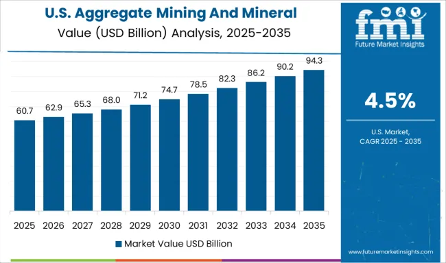 Aggregate Mining And Mineral Processing Equipment Market Country Value Analysis
